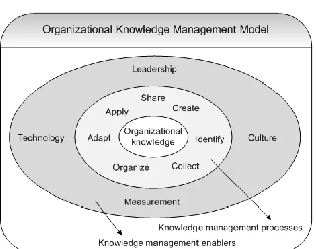 Figure 5: Knowledge Reuse Process (Markus, 2001) 