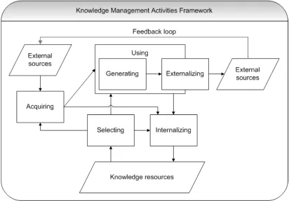 Figure 6: Knowledge Evolution Cycle (Zollo & Winter, 2002) 