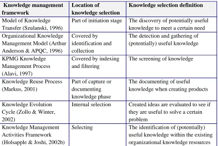 Table 2: Knowledge selection as part of diverse knowledge management frameworks 