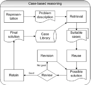 Figure 8: Case-based reasoning activities (Watson, 1999; adapted) 