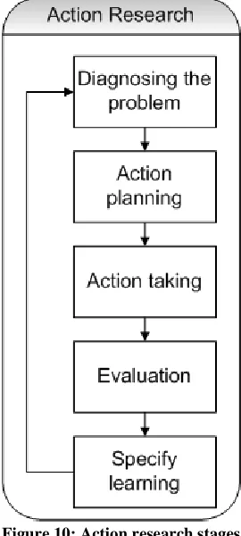 Figure 10: Action research stages(Baskerville, 1999) 