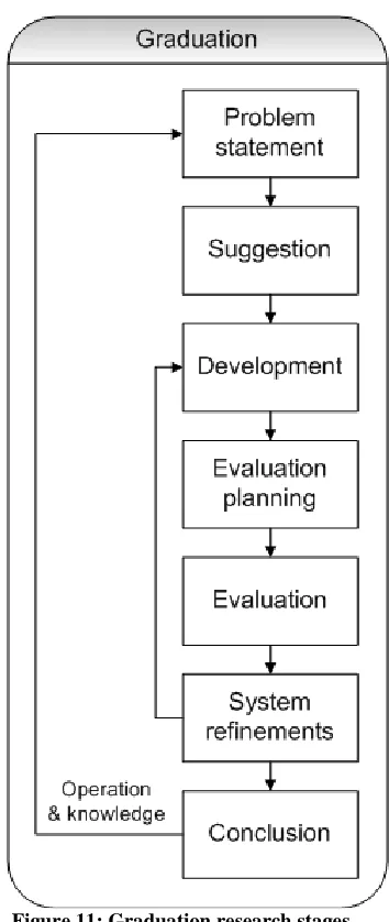 Figure 11: Graduation research stages 