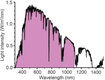 Figure 7: Sunlight absorbed by a solar cell. The magenta-shaded area indicates the  approximate portion of the solar spectrum that is used by a silicon solar cell 