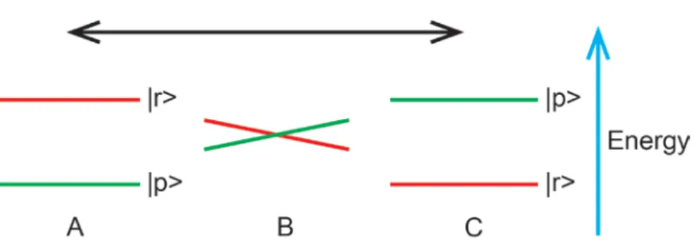 Figure 9: The principle of the responsive matrix for the conversion of a quantum  chemical reactant state |r> into a product state |p> by means of coupling to a 