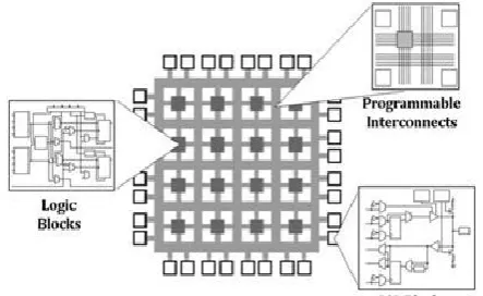 Figure 2. Architecture and its internal blocks of FPGA 