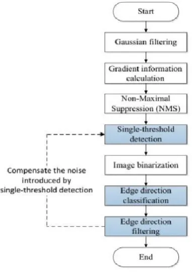 Figure 6. RTL View of Proposed Algorithm 