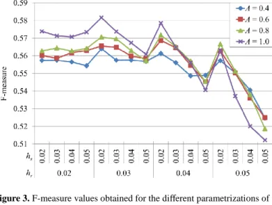 Figure 3. F-measure values obtained for the diﬀerent parametrizations of the  segmentation  framework