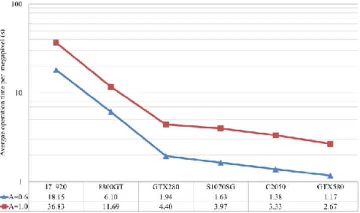 Figure  4.  Average  running  time  of  clustering  one  megapixel  on  diﬀerent  devices  (and  on  CPU)  as  a  function  of  the  abridging  parameter  (A)