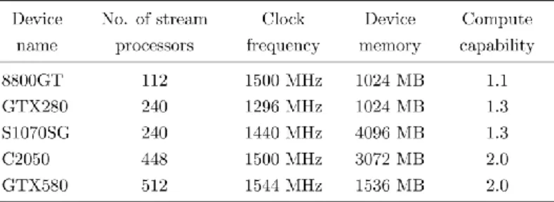 Table 2. The main parameters of the utilized general-purpose computing on  graphics processing devices