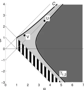 Figure 3: The existence of metastable periodic rotating waves on the parameter plane α, β of the feedback template A (in the region α ≥ 1, −α + 1 ≤ β ≤ α); where the different shades of gray and the striped region indicate different types of metastable rot