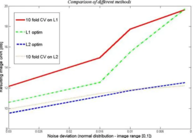 Fig. 6  Comparison of the different optimizations used for the reconstruction of moderately structured  images