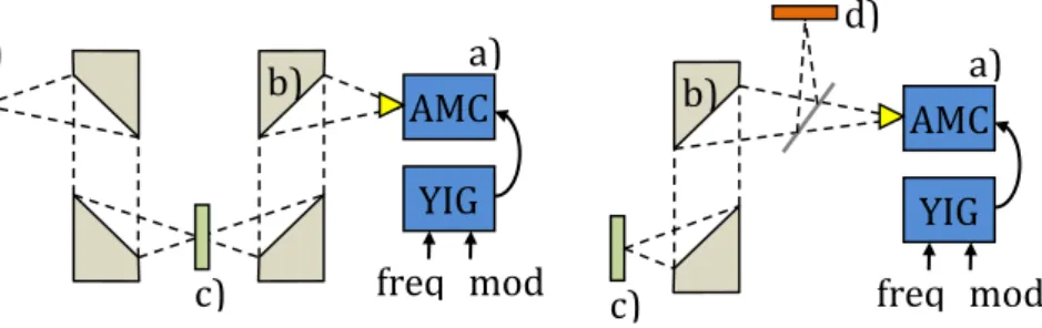 Fig 1 shows two simple experimental measurement setup and Fig 2 depicts  the main components of the system  that were modeled together primarily  from the aspect of their noise performance