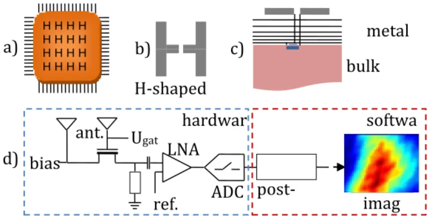 Fig. 2  The study covers some parts of both the hardware (architecture of the antenna array, read-out  organization) and the software (post-processing, image reconstruction): a) focal plane antenna arraywith  the detectors; b) top view of a single antenna;
