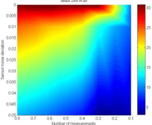 Fig. 3  It shows the usual performance (SNR in dB) of a CS algorithm on a structured target