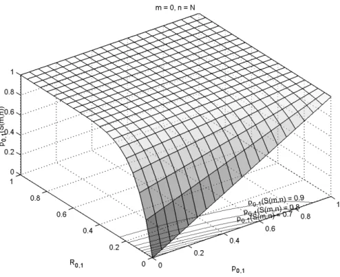 Fig. 4. Effective degree of isolation as a function of p 0,1  and R 0,1  for S(0,N) when N = 8