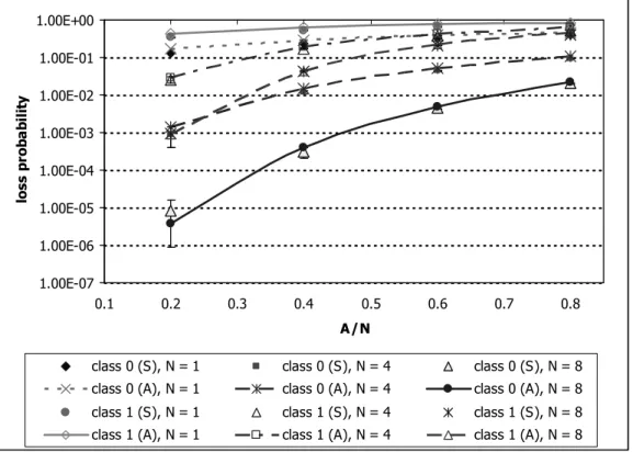 Fig. 5. Burst loss probability for extended offset time based scheme. 