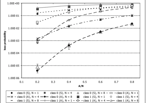 Fig. 6. Burst loss probability for PPS when p 0,1  = 1. 