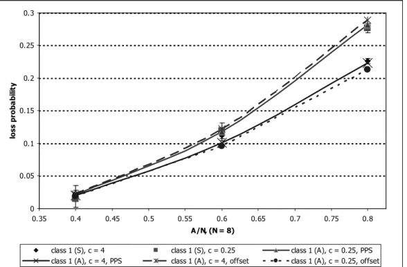 Fig. 10. Burst loss probability when µ 0  = 0.25µ 1  and µ 0  = 4µ 1 (N = 8, only class 1 results presented for  readability)