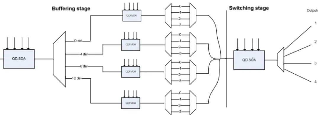 Fig. 4. Switch architecture with parallel, optical buffer.