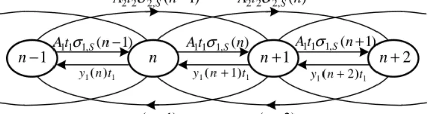 Fig. 1. A fragment of one-dimensional Markov chain in a state-dependent system with two call streams (t 1 = 1,t 2 = 2)