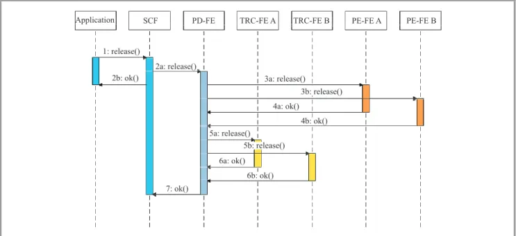 Fig. 3. Message sequence diagram for closing a session.