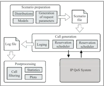 Fig. 4. Call generator architecture.