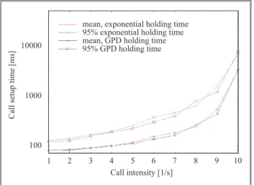 Fig. 11. Call setup times, exponential interarrival times, call intensity 0.75 call/s, holding times exponential (a) and GPD (b).