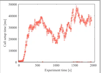 Fig. 12. Call setup times, exponential interarrival times, call intensity 1.25 call/s, GPD holding times.