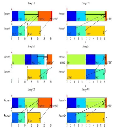 Figure 2. Results of LS algorithm with EST strategy 