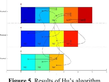 Figure 5. Results of Hu’s algorithm 