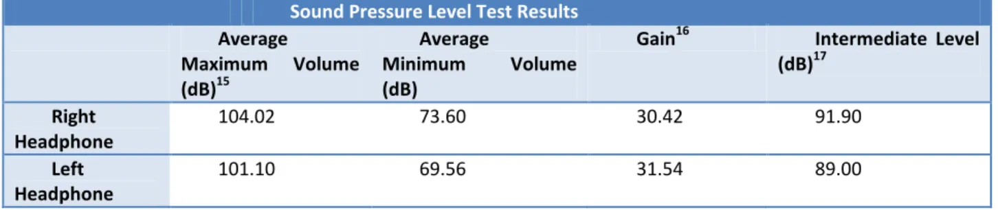 Table 5 - Sound Pressure Level Test Results 