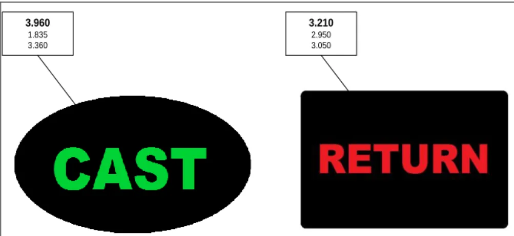 Figure 9 - Force test measurements (in lbs. of force) on "Cast" and "Return" buttons on ICE     L R 0.1150.1000.1150.1300.1000.110