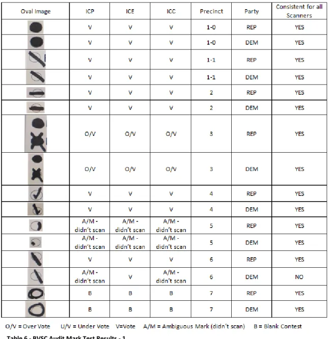Table 6 - BVSC Audit Mark Test Results - 1 