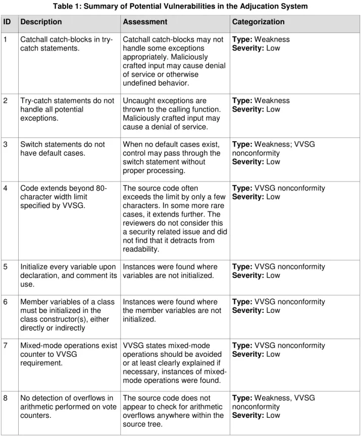 Table 1: Summary of Potential Vulnerabilities in the Adjucation System 