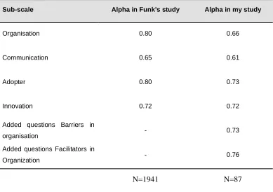 Table 1. Cronbach's alpha coefficient for each sub-scale