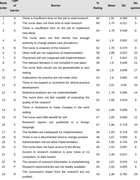 Table 6. Rank Order of Great or Moderate Barriers to Using Research Findings, as Perceived by German Nurses (N= 87) from 1 (Greatest Reported Barrier) to 38