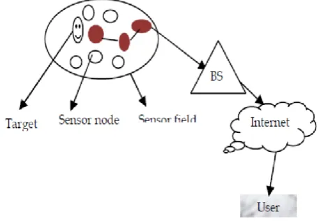 Figure 1. Architecture of the Sensor network 