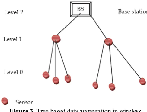 Figure 3. Tree based data aggregation in wireless sensor network 