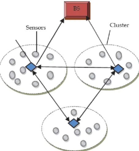 Figure 4 demonstrates a cluster-based sensor network association. The cluster heads can speak with the sink specifically by means of long range transmissions or multi hopping through other cluster heads