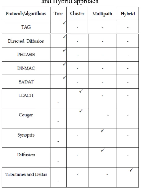 Table 1. Routing protocol for Tree, cluster, Multipath and Hybrid approach 