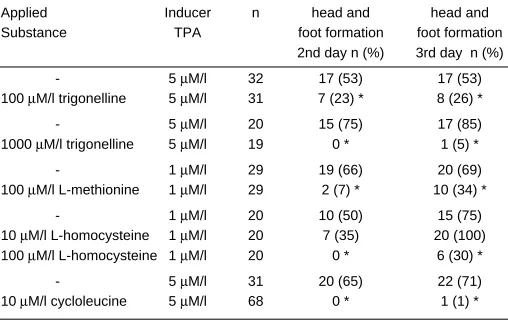 TABLE 2processes which cause the transformation into a polyp by contactto specific receptors (for review see Fleck, 1997; Walther and FleckSUBSTANCES WHICH ANTAGONISE INITIATION OF HEAD1998)
