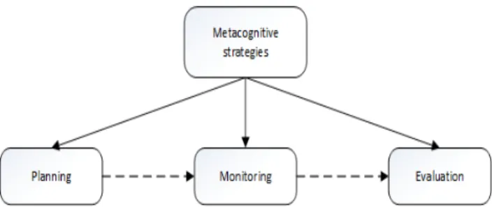 Figure 1 Procedure of Metacognitive Strategies