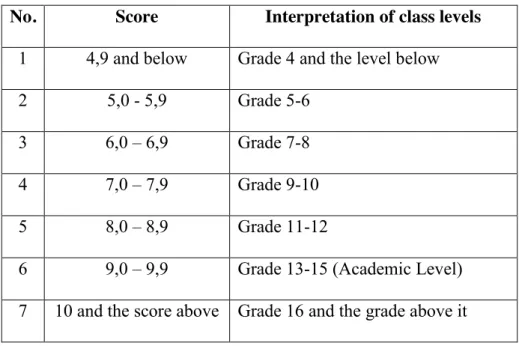 Table 1. The Interpretation Score of Dale and Chall Formula  No.  Score  Interpretation of class levels 