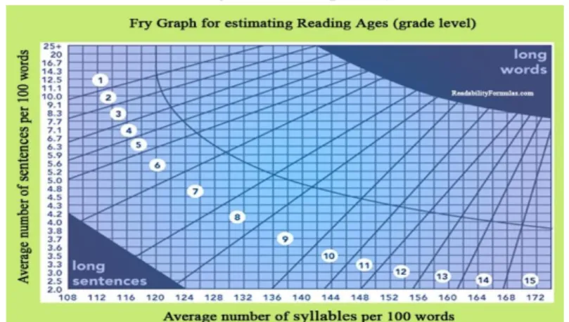 Figure 1. Graph Fry 