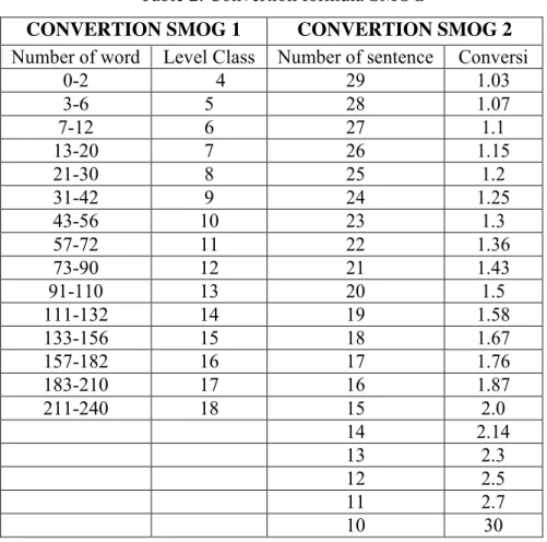 Table 2. Convertion formula SMOG 