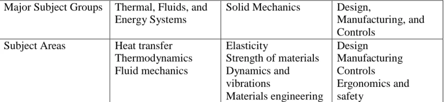 Table 3. Ph.D. Qualifying Exam Major Groups and Subject Areas  Major Subject Groups  Thermal, Fluids, and 