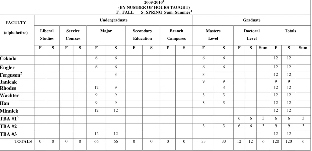 Table 13:  SAFETY SCIENCES DEPARTMENT FACULTY ALLOCATION  2009-2010 1