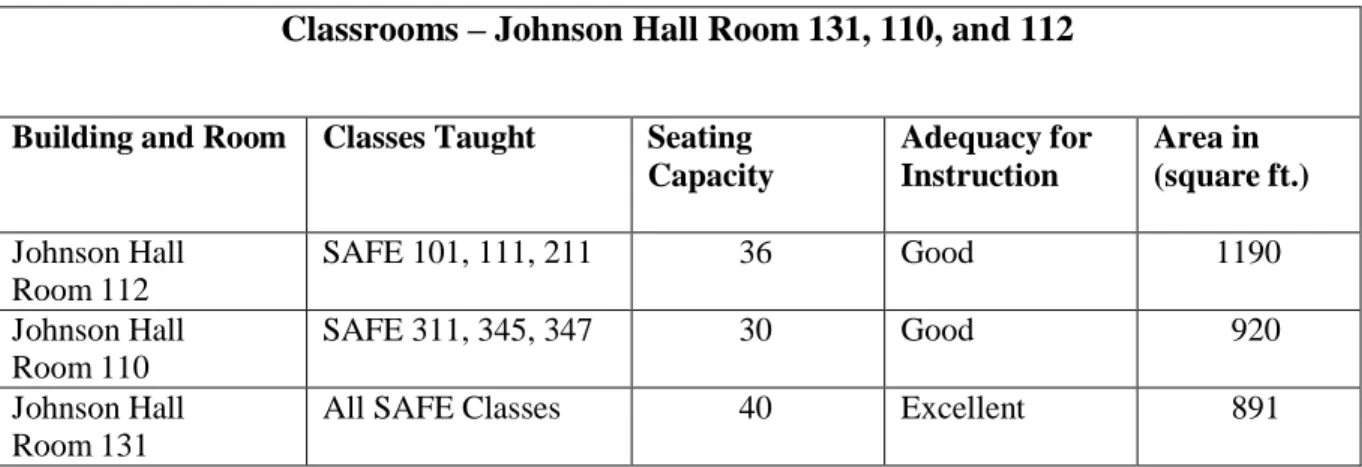 Table 15:  Summary of Classroom Space 