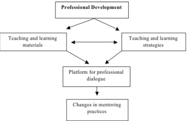 Figure 1 - Interconnectedness of teaching and learning materials and strategies   As a final conclusion, this research has shown that teaching and learning  materials are not used in isolation, but are connected to the structure and goals  of what they are
