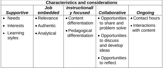 Table 1 – Professional development design considerations (Table adapted from  Hunzicker, 2010) 